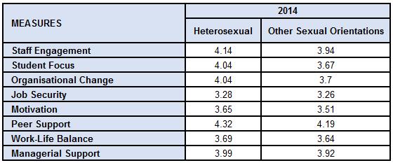 However, heterosexual responses were more positive for staff engagement, focusing on student needs and dealing with