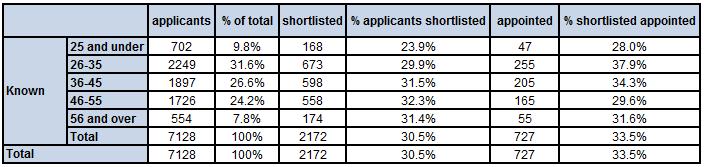 Age Recruitment In 2015, applicants in the age 36 and over were most likely to be shortlisted whereas applicants aged range 25 and under were least likely to be shortlisted.