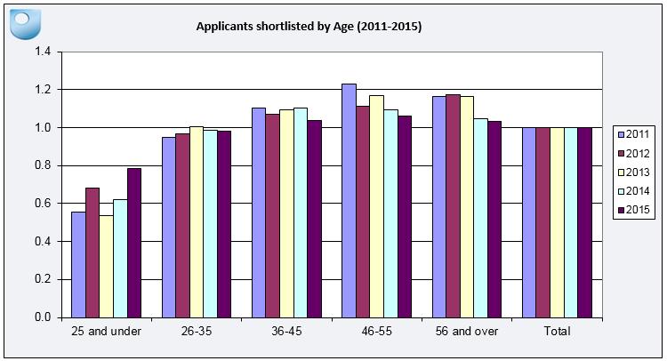 It is interesting that applicants aged 25 and under were least likely to be shortlisted and appointed.