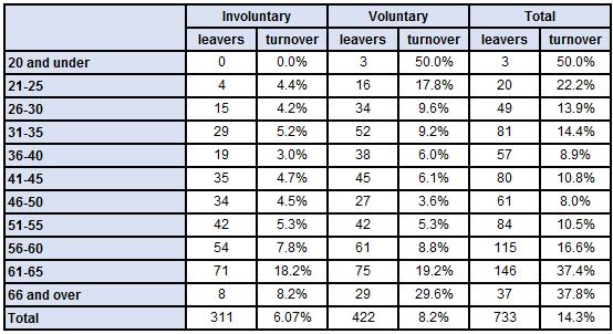 Age Leavers Table 4 shows the number and percentage of leavers by age, whilst table 5 shows aggregated data for five years.
