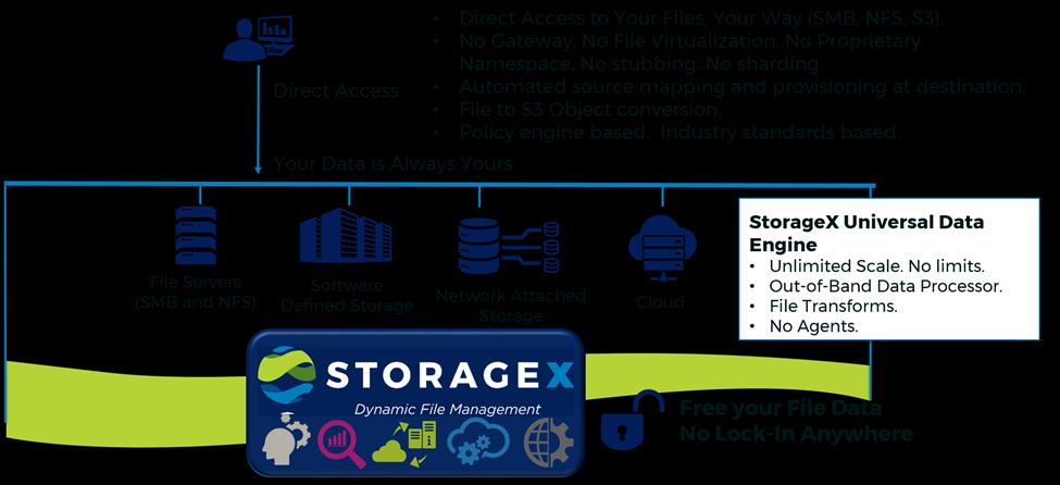 Figure One. StorageX is the better way for managing your data no Summary vendor lock-in. At Data Dynamics, we believe the era of NAS is coming to an end in favor cloud object storage.