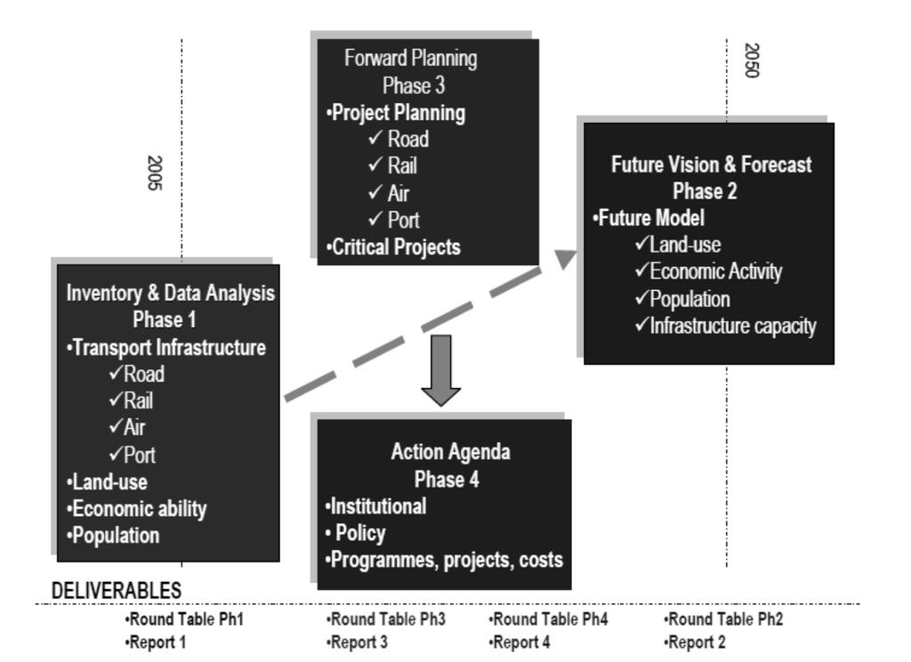 Urban Transport XIX 19 Figure 1: Outline of the NATMAP process and methodology based on its core focuses. (Source: NATMAP, Phase 4, 2011.