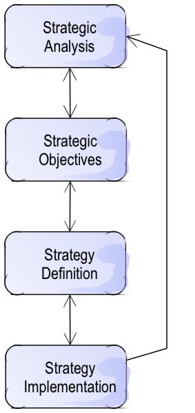 Generic strategy process model Features Non-discrete Iterative Approaches Prescriptive: