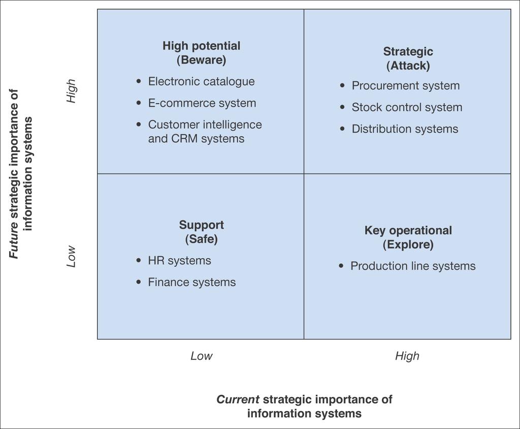Strategic Information Systems matrix Source: