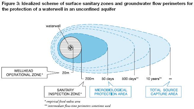 3.4 Who should promote groundwater pollution protection? The principle that the polluter pays should be applied in cases of groundwater pollution.