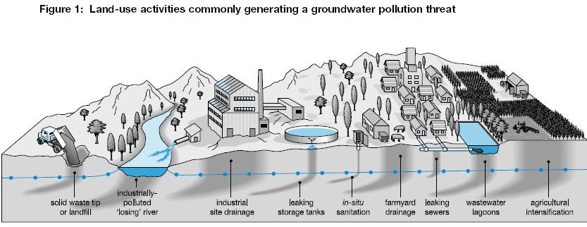 Please give an example of how a groundwater resource has become polluted in your country, and