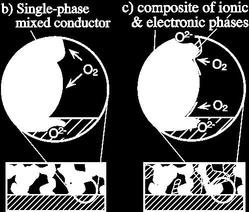 igible ionic conductivity, e.g. LSM in Figure 2(a), reduction of oxygen is generally thought to be confined close to the electrode/electrolyte interface, where the gas has simultaneous access to both