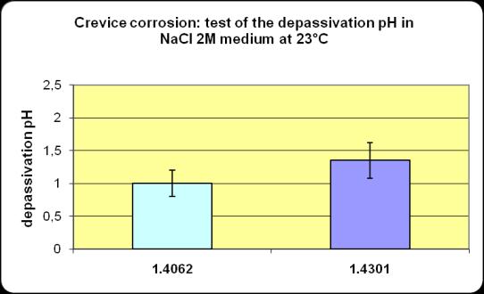 of corrosion is represented by the depassivation ph, that is to say the ph of dissolution of the passive film.