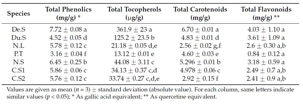 BIOCOMPOSITION OF ALGAE Species Protein (%) Oil (%) Other (%) Nannochloropsis salina 30-48 13-25 (50) 20-45 Chlorella vulgaris 40-57 5-15