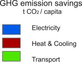 5% - heating/cooling sector 3.