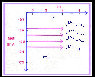We wish to plot the data in the above table as E vs ph (Pourbaix diagrams).