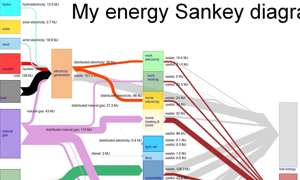 My energy Sankey