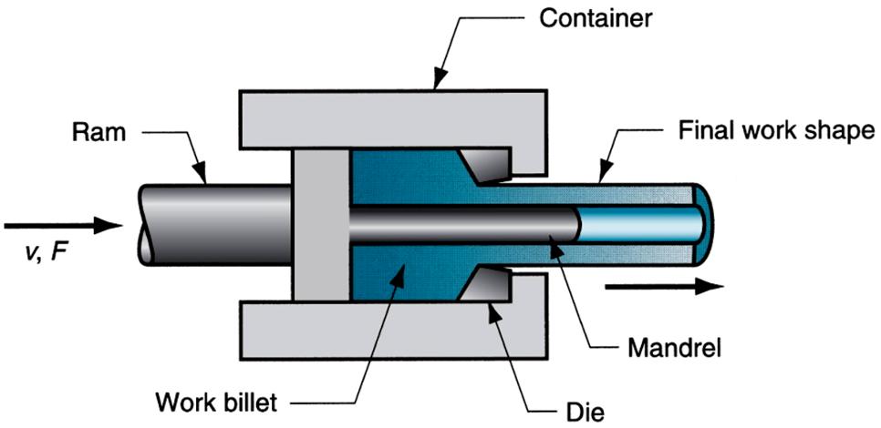 Types of Extrusion Extrusion is performed in