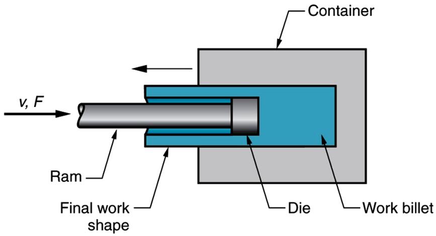 Process Direct (Forward) Extrusion Indirect