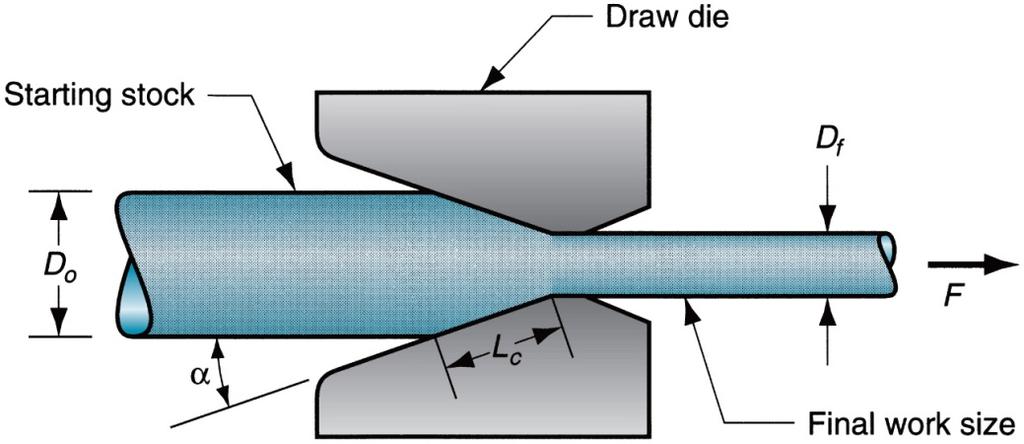 Drawing (Rod, Bar, Wire) It involves pulling the metal through a die by means of a tensile force applied to the exit side. The end is grasped by tongs on a draw bench and pulled through.