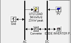 Fig- 1 Model of Load connected to Grid Fig-4 Solar Radiation Profile for Uttarakhand 4. IMPLEMENTATION OF HOMER 4.1 System Layout Fig-2 Model of Load connected to Solar PV and Grid 3.