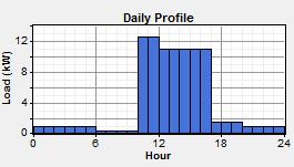 A load of around 1KW remains throughout the day in the 24 hour profile while a maximum load of 13KW appears at the noon. The daily average load is 94KWh.