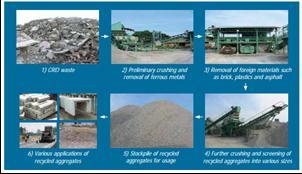 CRD Waste: Concrete from construction, renovation and demolition (CRD) of old buildings can be recycled.
