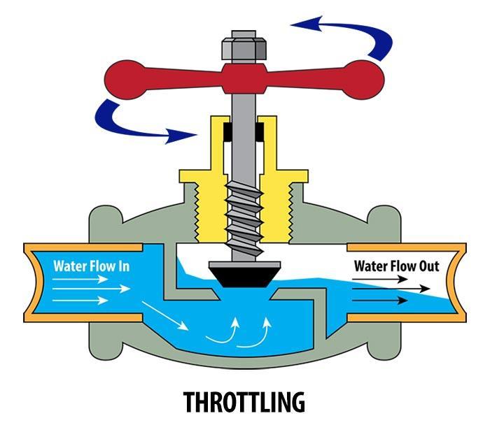 Introduction to VFD s Flow control techniques for pumps and fans include throttling or restrictive