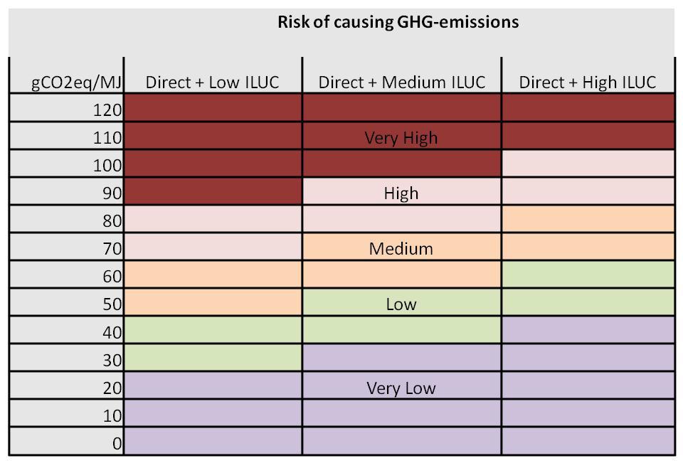 Figure 2 Notes: Direct - signifies the default emissions factor for the feedstock used in the RED.