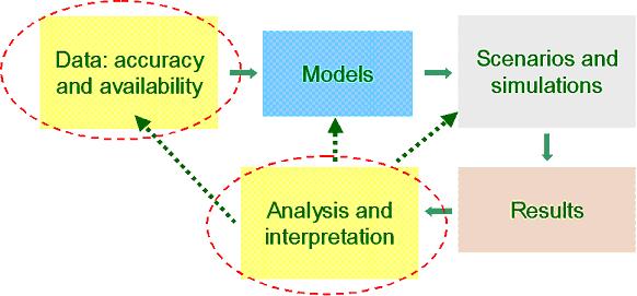 Priority actions In short term the development of models will not be a priority.