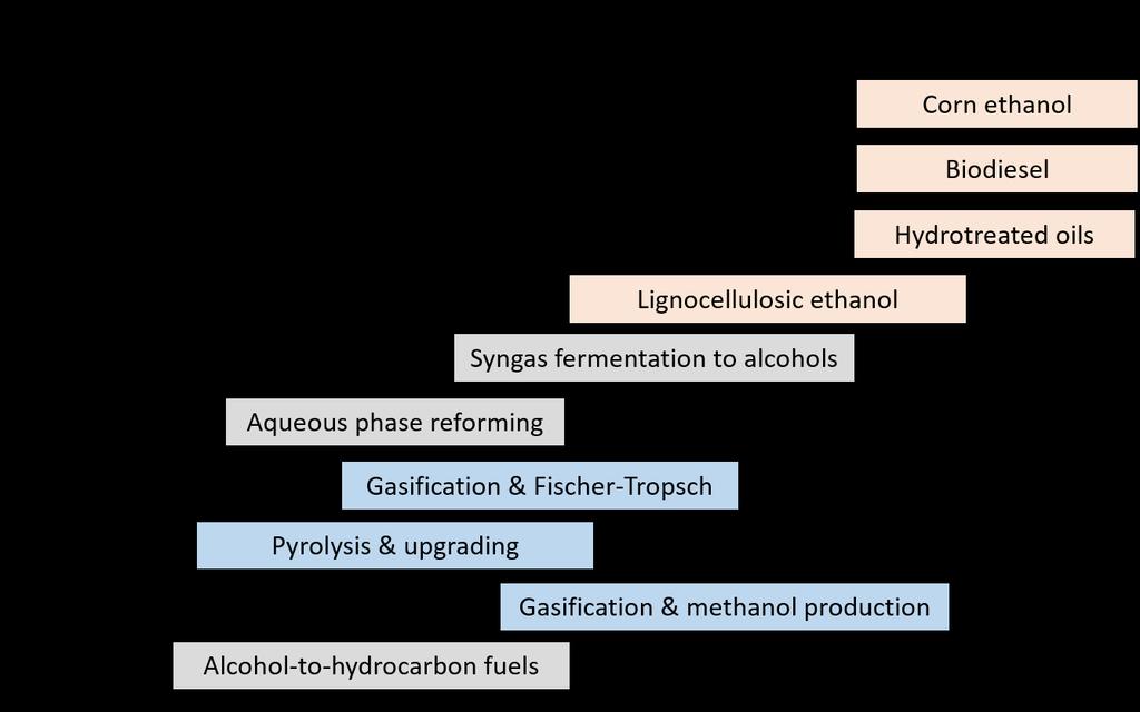 Hybrid technologies combine aspects of thermochemical/biochemical technologies such as fermentation of synthesis gas and catalytic reforming of sugars/carbohydrates which can produce alcohols or