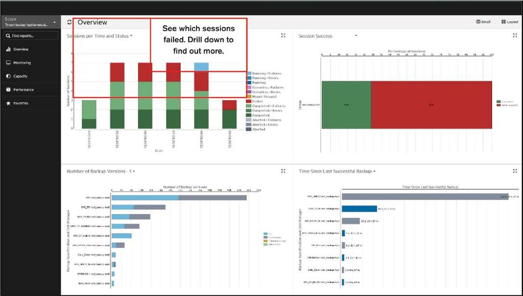 Micro Focus Backup Navigator, a companion product to Data Protector, provides IT staff with an intuitive and interactive dashboard and over 100 reports based on more than 75 key performance