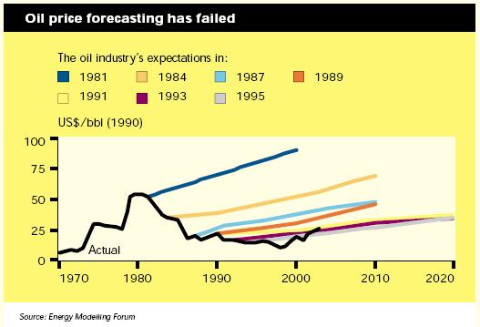 Longer term planning is impacted by events Source: Scenarios: An Explorer s Guide, Shell International 2003. Poor Forecasting is not a thing of the past... 4.75" 4.