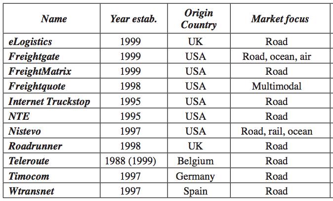 >200 Transportation Electronic Marketplaces existed in 1999, but essentially none survived in