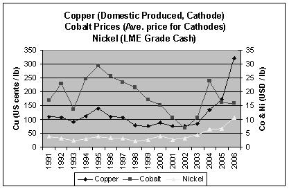 Figure 2 Commodity prices for Copper, Cobalt and Nickel (7) A feasibility study was commissioned to develop a comprehensive plan for the rehabilitation and redevelopment of the Kamoto mine and