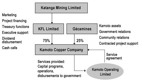 The Kamoto Copper Company feasibility study was commissioned by Kinross Forrest Limited (KFL), the owner of a 75% interest in the Kamoto Joint venture.