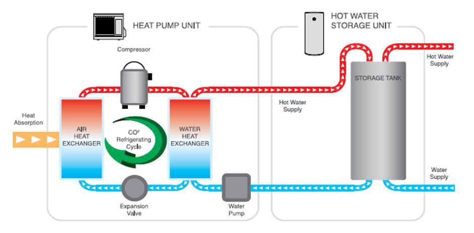 Why consider an Air-Sourced Hot Water Heat Pump System? An air-sourced heat pump absorbs heat from the air and transfers it to heat water.