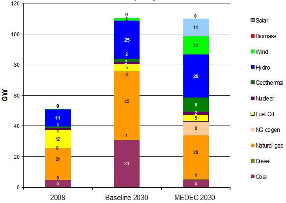 MEDEC Study Under the Baseline Scenario, total CO 2 emissions from power generation increase by 230 percent from 138 Mt CO 2 e in 2008 to 312 Mt CO 2 e in 2030 Installed Capacity in 2030: Baseline vs.