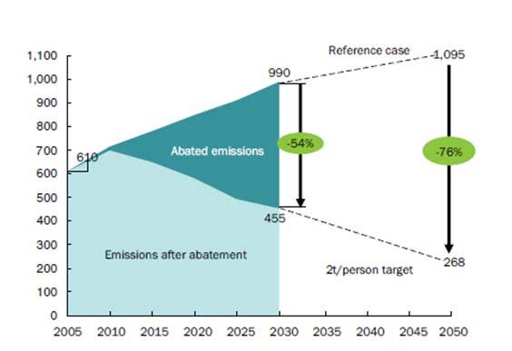 Low-Carbon Growth A Potential Path for Mexico By using existing and near-commercial technologies, Mexico has the potential to peak GHG emissions by 2015 and reduce them by 25 percent