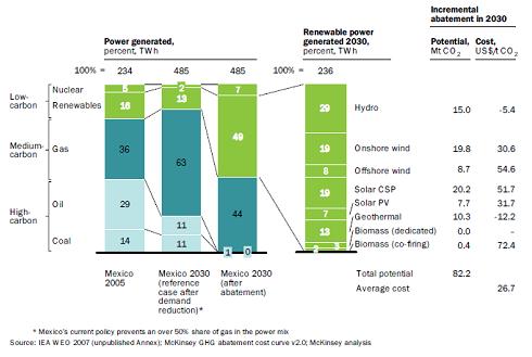 Low-Carbon Growth A Potential Path for Mexico Reducing emissions from the power sector (26 percent of total abatement opportunity).