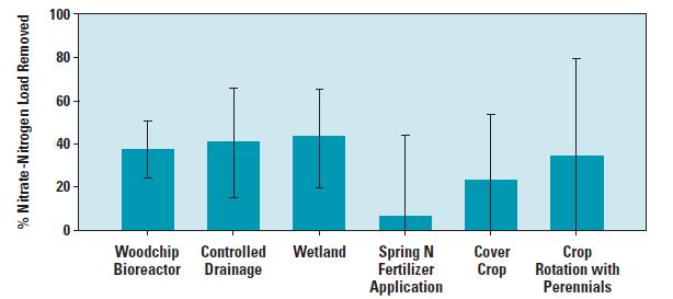 Comparison of Nitrate Removal Effectiveness between Practices Source: Christianson, L. and M. Helmers. 2011. Woodchip bioreactors for Nitrate in Agricultural Drainage. PMR 1008.