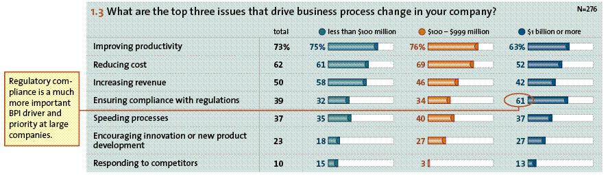 Top Issues Driving Business Process