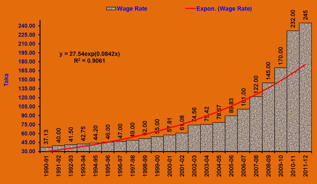 Growth in Agricultural Wage Rate Ag.