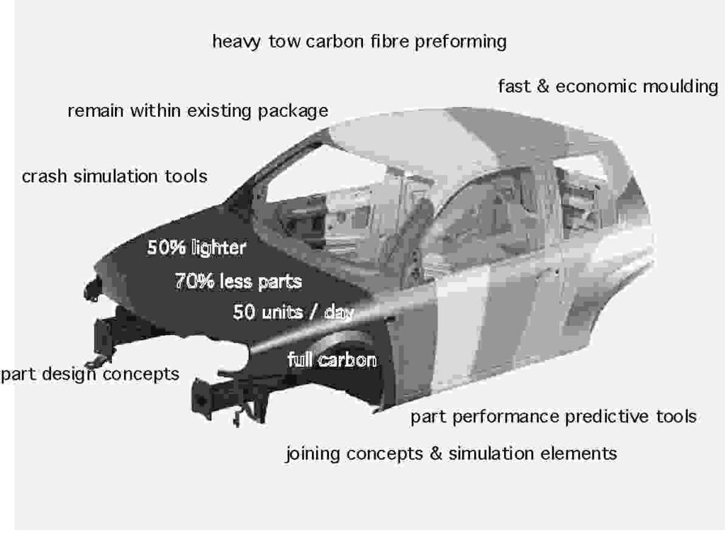 Final project results in 2004 Design of composite Body in White Production of 5 composite floor pans as demonstrator parts Testing of the produced floor pans (stiffness and strength)