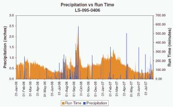The NEXRAD rainfall data were processed to yield hourly and daily rainfall totals within each polygon for an approximately one-and-a-half-year time period.
