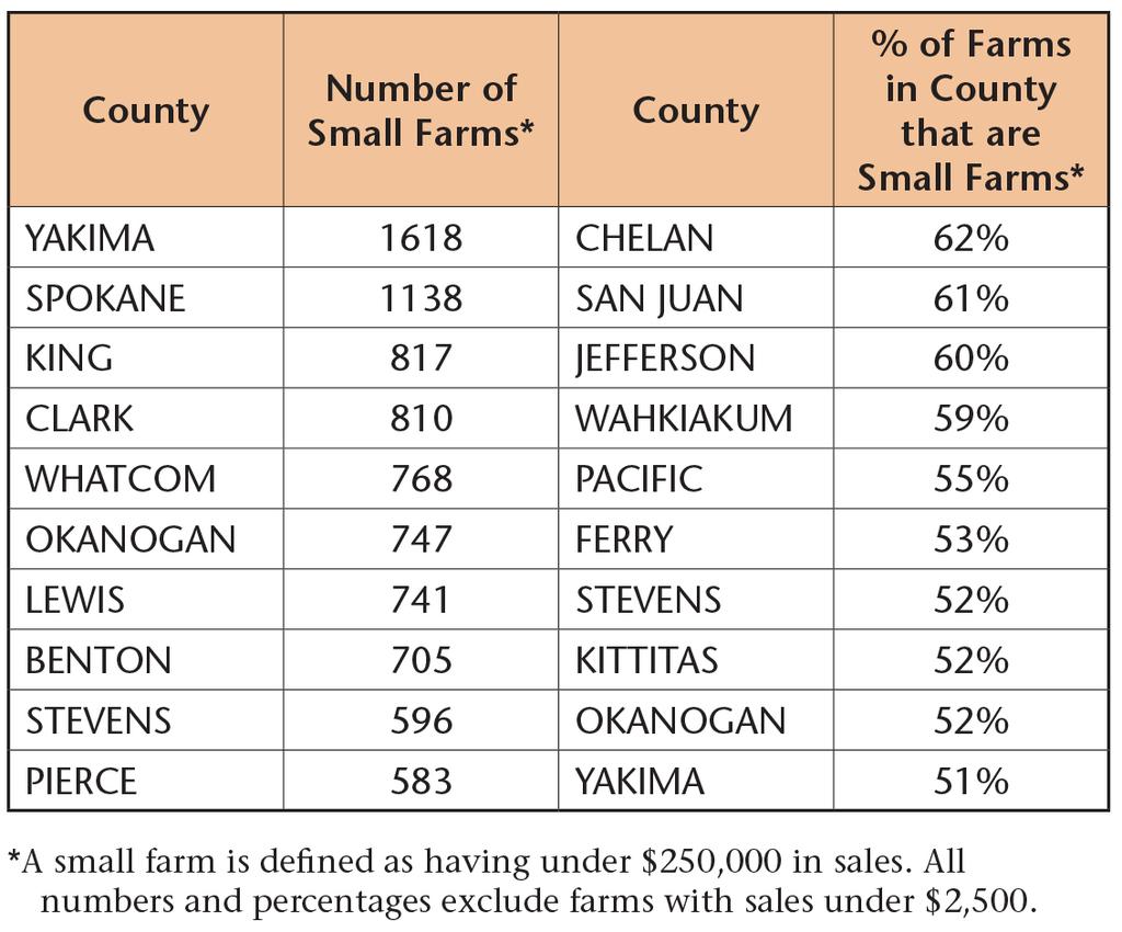 Figure 4. Washington State farm operations by sales in 1997, 2002, 2007, and 2012. Table 1. Top 10 Counties with Small Farms in Washington State, 2012.