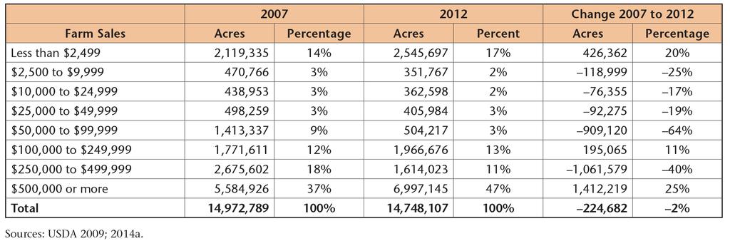 Table 2. Change in Acres by Farm Sales Category, 2007 and 2012.