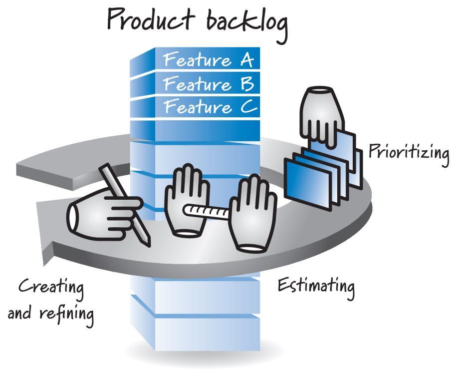 Product Backlog: Grooming 1. Overall, the activity of creating and refining product backlog items, estimating them, and prioritizing them is known as grooming. 2.
