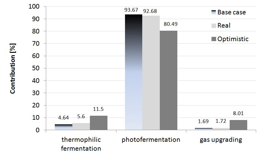 photofermentation are also high owing to the short lifetime of plastic tubes and labor-intensive maintenance of the photobioreactor (Figure 4).