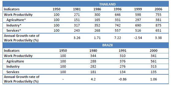 3.Rural-Urban Evolution in Brazilian Late Industrialization compared to Thailand s s Experience Table 5 Labor Productivity