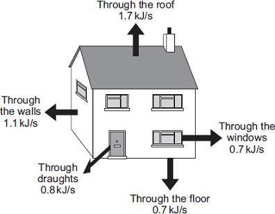 1 Diagram 1 shows the energy transferred per second from a badly insulated house on a cold day in winter.