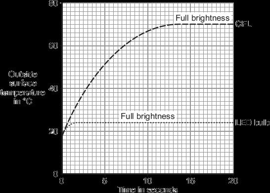 (c) The graph shows how the outside surface temperatures of a CFL and an LED bulb change after they are switched on.