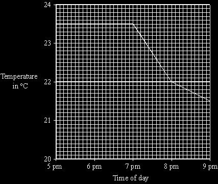 Q6. (a) The graph shows the temperature inside a flat between 5 pm and 9 pm. The central heating was on at 5 pm. (i) What time did the central heating switch off?