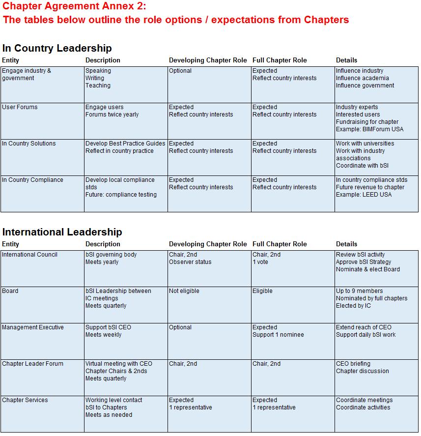 Annex 2: Chapter Agreement Tables below outline role options /