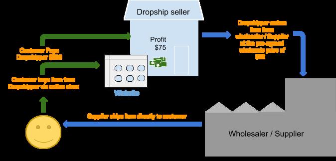 So how can you make a profit? Dropshippers make a profit by finding customers through their website, for products supplied by another company and he difference between the retail and wholesale price.